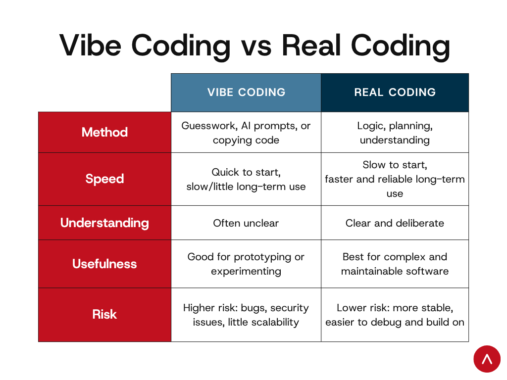 Vibe coding versus real coding comparison table